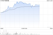 交换女人中国同辐持续上涨逾12% 近日氟[18F]贝他嗪注射液启动III期临床试验