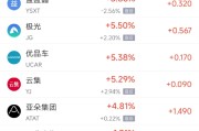 交换女人周四热门中概股涨跌不一 阿里巴巴跌1.45%，满帮涨3.30%