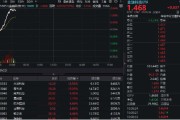 交换女人金融科技异动拉升，159851放量涨近3%，楚天龙4天3板！多重催化利好，机构旗帜鲜明看好板块机会