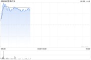 交换女人港股黄金股早盘冲高 紫金矿业、招金矿业涨近3%
