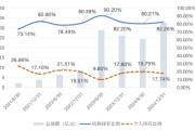 交换女人大成竞争优势A（090013）2024年末机构持仓占比82.26%，近一年业绩回报21.06%
