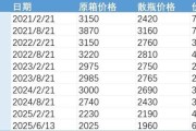 交换女人批发价4年跌48%，茅台跌至1960元