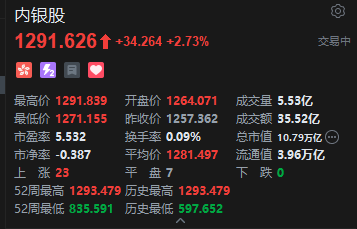 港股内银股冲高 中信银行涨超4% 机构重视基金改革下银行配置(💷)新逻辑