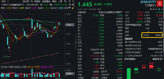 逐“光”而行？信创新晋“吸金大户”，562030叒现天量，基金公司紧(🆖)急提示风险！金融科技突然变脸，什么原因