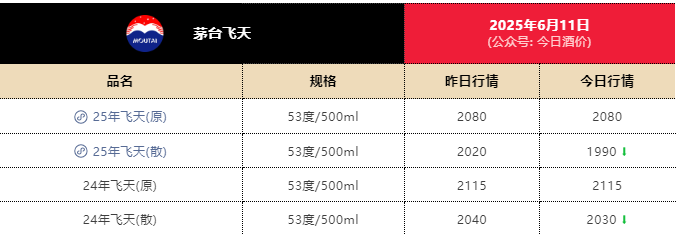 飞(🥇)天茅台散瓶批发价跌破2000元，背后原因大揭秘