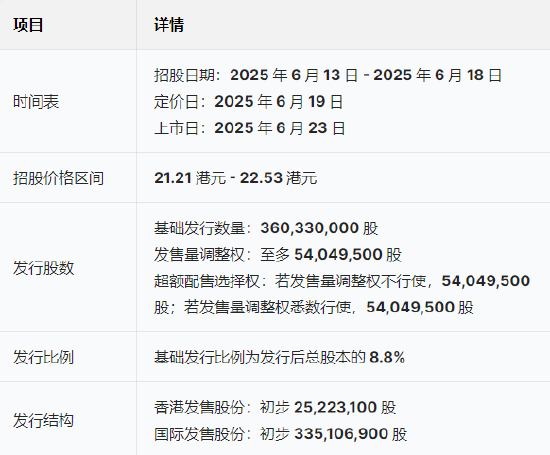三(🕓)花智能启动(🎋)招股：拟全球发售3.6亿股H股，募资最高81亿港元，拟6月23日上市，引入GIC、景林等基石投资者