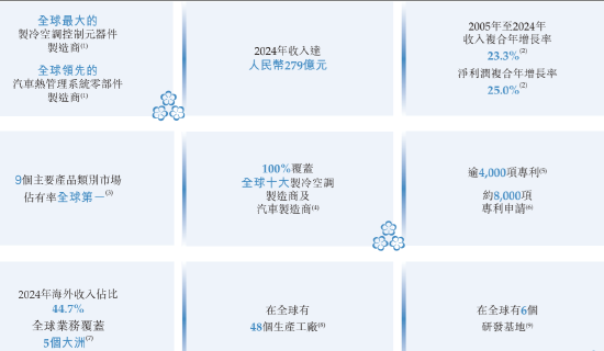 三花智能启(㊙)动招股：拟(🔳)全球发售3.6亿股H股，募资最高81亿港元，拟6月23日上市，引入GIC、景林等基石投(🍜)资者