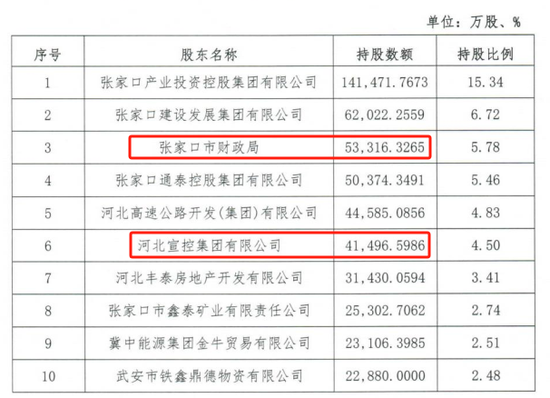时隔半年再定增！张家口银行频(💄)频补充资本背后，盈利能力亟待改善
