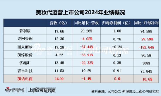 凯诘电商转战港交所：品牌(😡)自运营成趋势行业景气度下滑、业绩接连双降 前五大品牌GMV占比超80%
