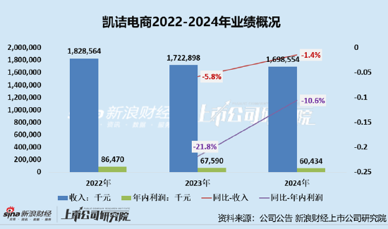 凯(🎯)诘电商转战港交所：品牌自运营成趋势行业景气度下滑、业绩接连双降 前五大品牌GMV占比超80%