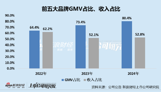 凯(🕳)诘电商转战港交所：品牌自运营成趋势行业景气度下滑、业绩接连双降 前(💶)五大品牌GMV占比超80%