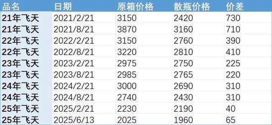 批发价4年跌48%，茅台跌至1960元(🆚)